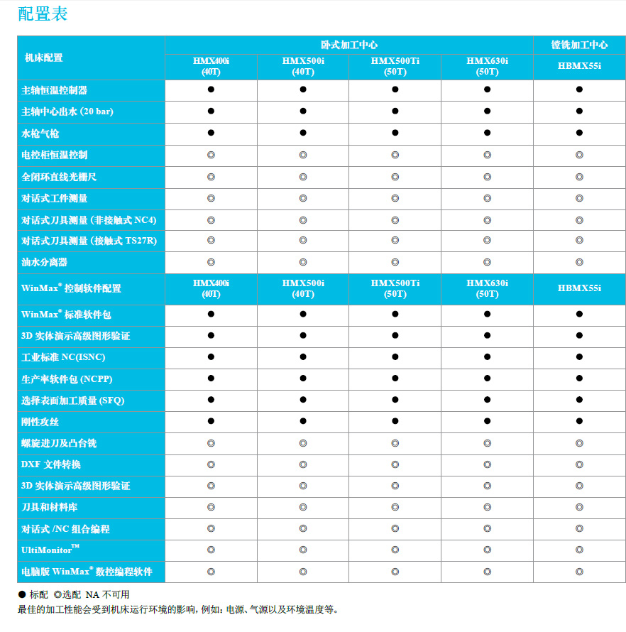 臥式加工中心 / 鏜銑加工中心---HMX系列配置表